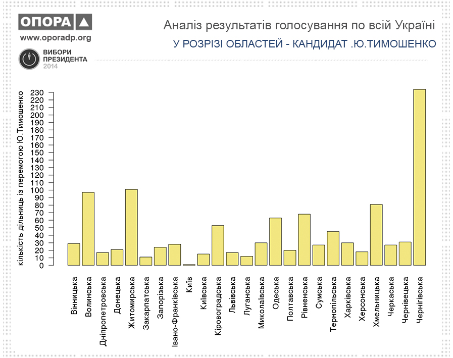 Розподіл перемог Ю. Тимошенко по областях