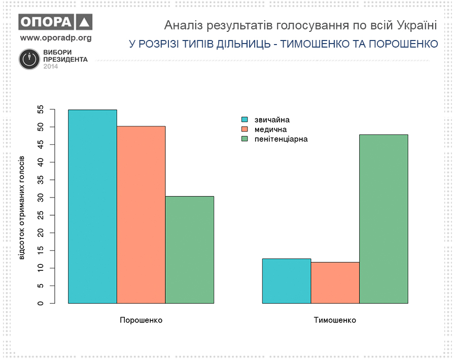 Підтримка Порошенко і Тимошенко на дільницях різних типів