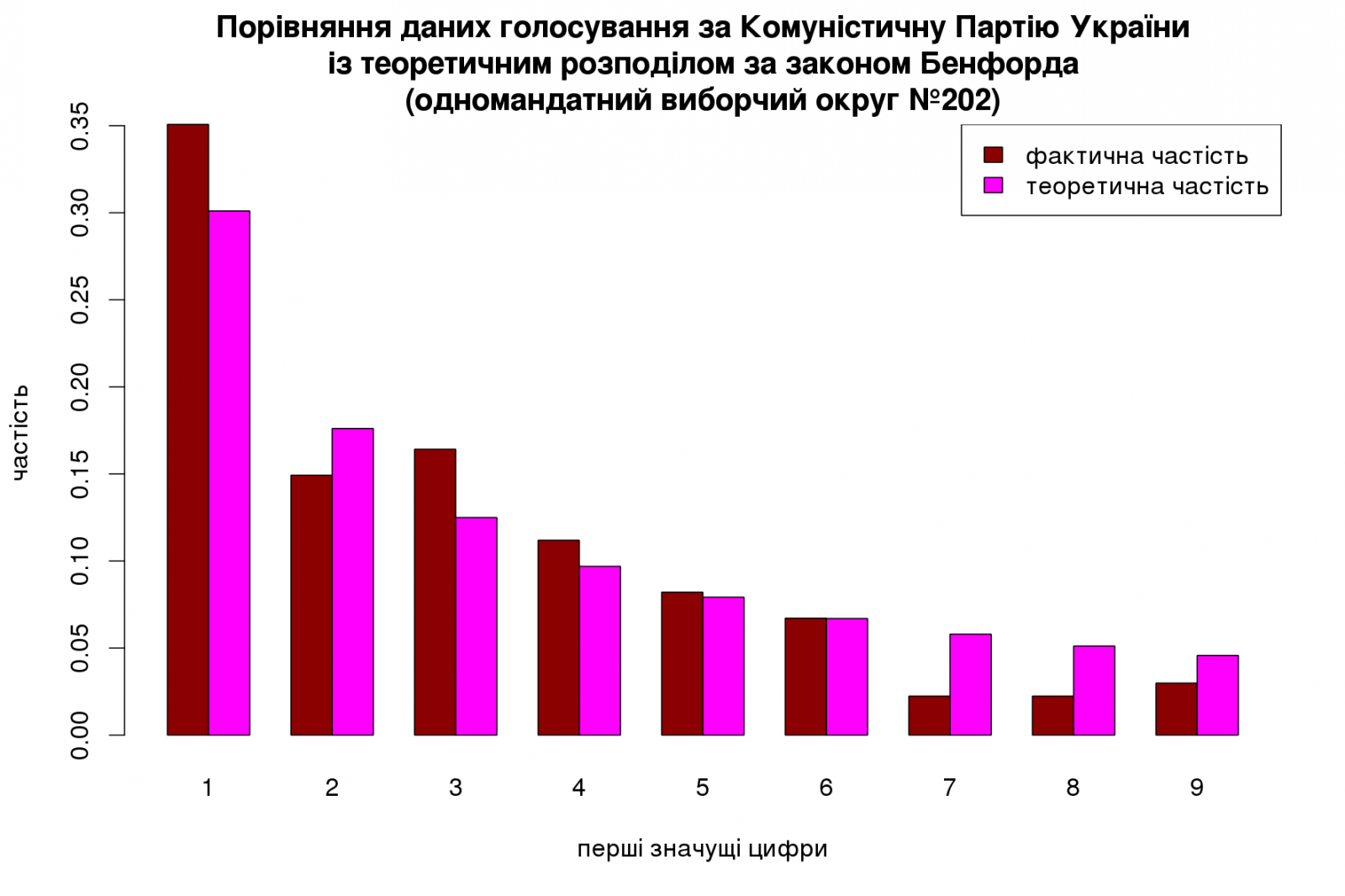 Порівняння даних голосування за Комуністичну партію України із теоретичним розподілом за законом Бенфорда (одномандатрий виборчий округ №202)
