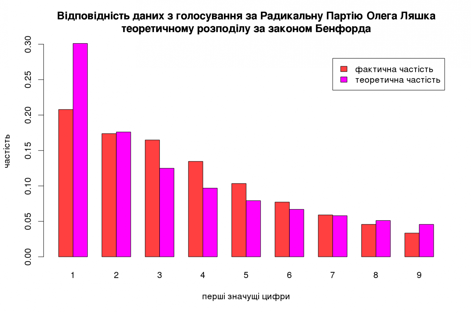 Відповідність даних з голосування за Радикальну Партію Олега Ляшка теоретичному розподілу за законом Бенфорда