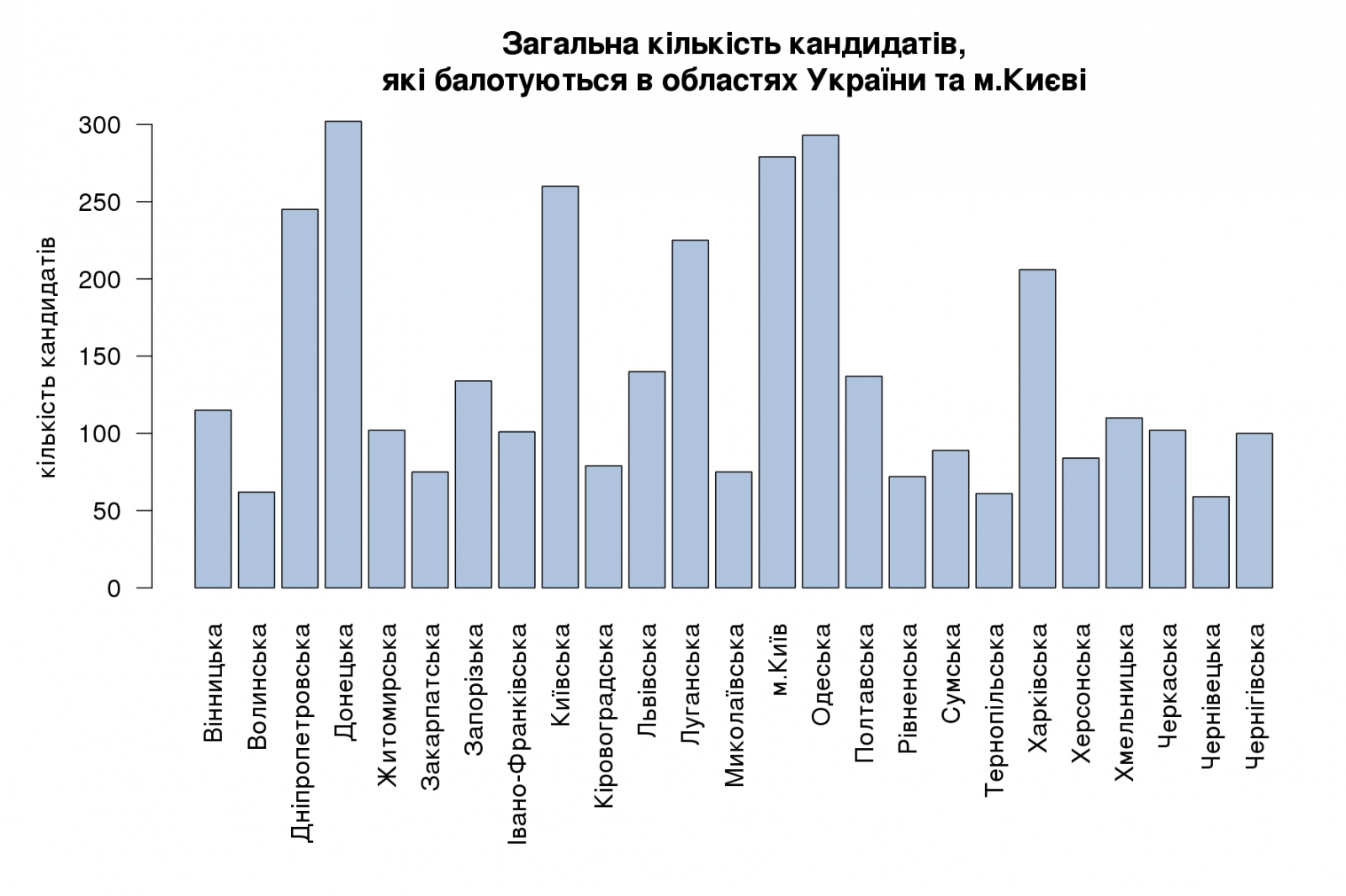 Загальна кількість кандидатів, які балотуються в областях України та м.Києві