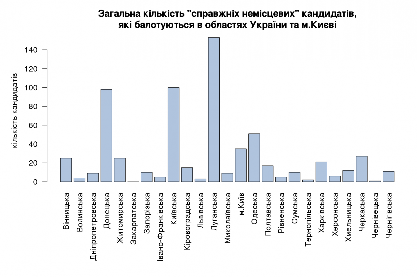 Загальна кількість "справжніх немісцевих" кандидатів, які балотуються в областях України та м.Києві
