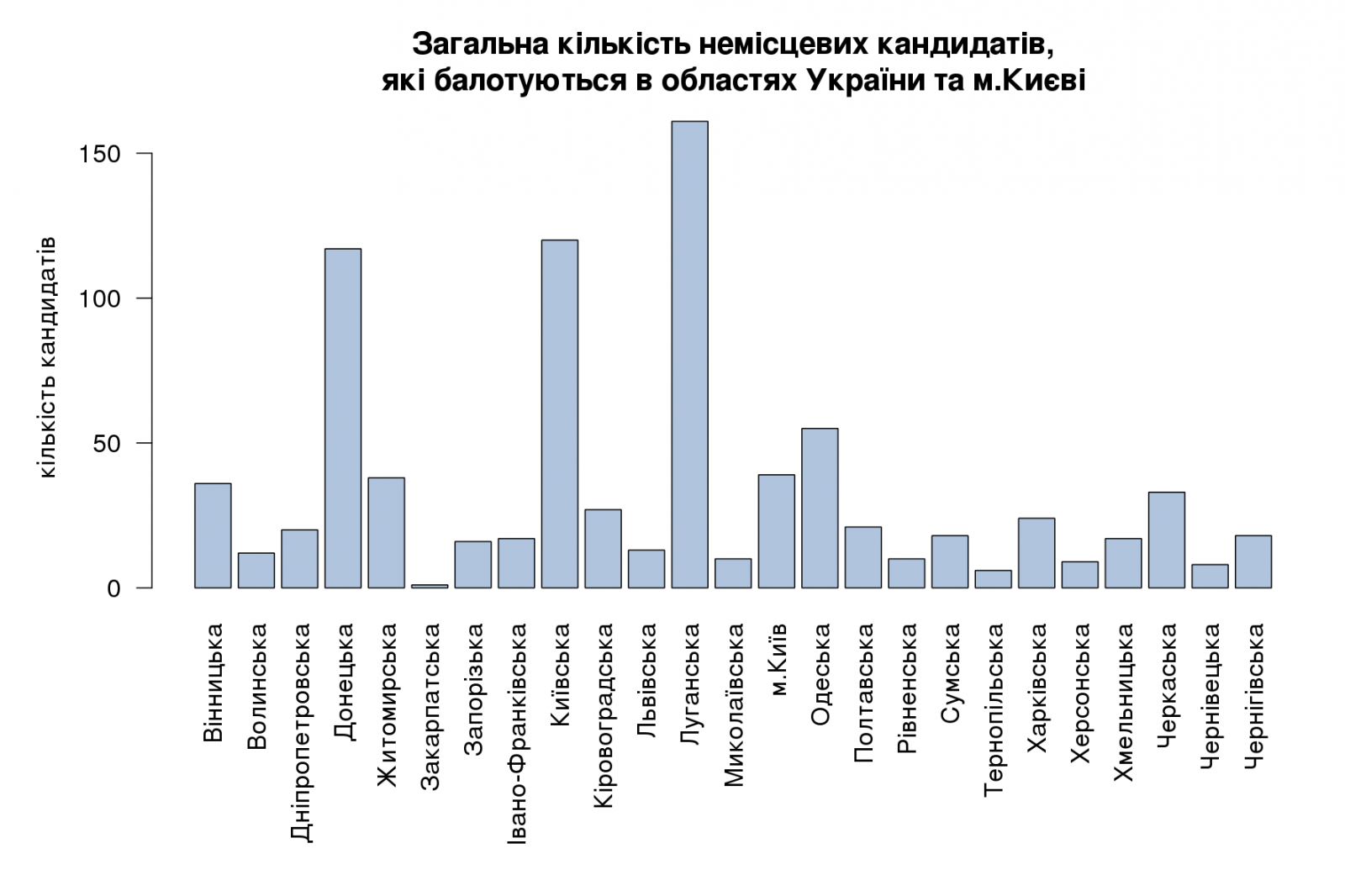 Загальна кількість немісцевих кандидатів, які балотуються в областях України та м.Києві