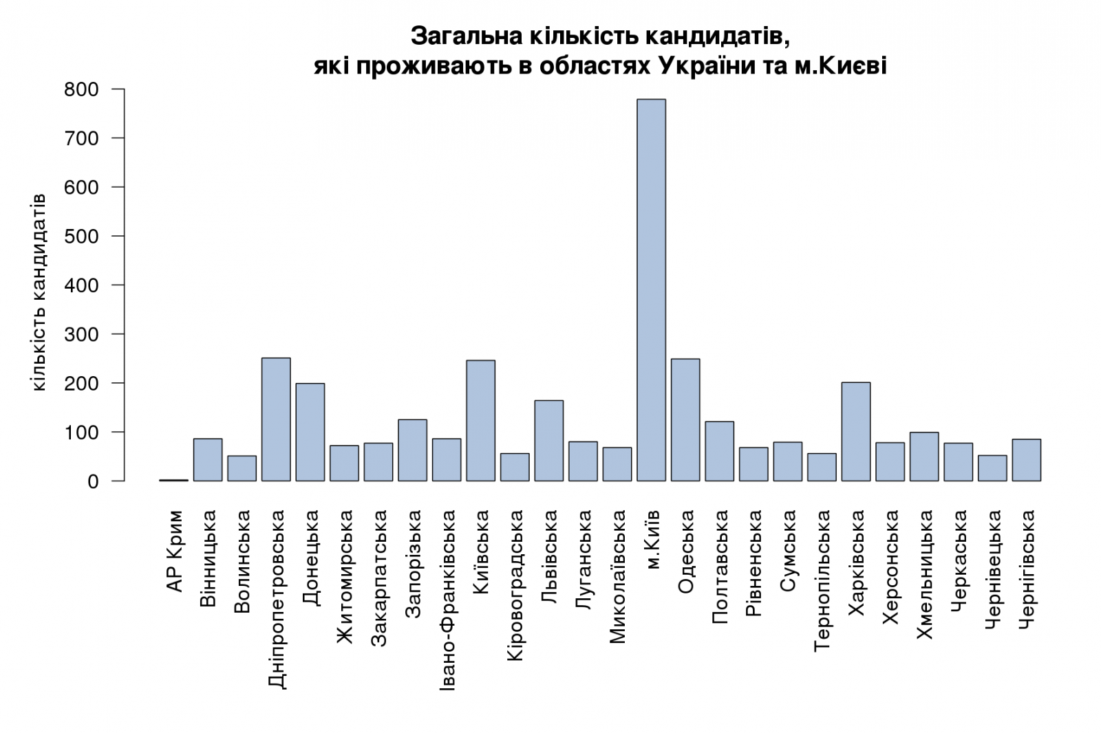 Загальна кількість кандидатів, які проживають в областях України та м.Києві
